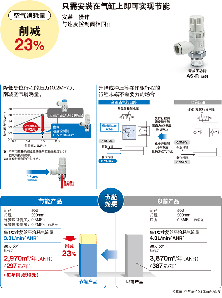 省气速度控制阀 AS-R/AS-Q 系列 省气速度控制阀 AS-R/AS-Q 系列